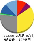 静岡ガス 貸借対照表 2023年12月期