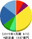 ミスミグループ本社 貸借対照表 2015年3月期 ミスミグループ本社 貸借対照表 2015年3月期