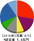 東芝 貸借対照表 2016年3月期 東芝 貸借対照表 2016年3月期