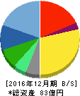 GMOクラウド 貸借対照表 2016年12月期 GMOクラウド 貸借対照表 2016年12月期