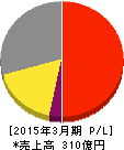 栄研化学 損益計算書 2015年3月期 栄研化学 損益計算書 2015年3月期
