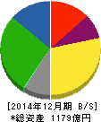 静岡ガス 貸借対照表 2014年12月期 静岡ガス 貸借対照表 2014年12月期