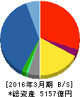 岡三証券グループ 貸借対照表 2016年3月期 岡三証券グループ 貸借対照表 2016年3月期