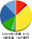 東京精密 貸借対照表 2020年3月期