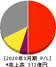 日本電技 損益計算書 2020年3月期