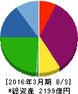 ユニチカ 貸借対照表 2016年3月期 ユニチカ 貸借対照表 2016年3月期