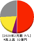エスクロー・エージェント・ジャパン 損益計算書 2020年2月期