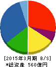世紀東急工業 貸借対照表 2015年3月期 世紀東急工業 貸借対照表 2015年3月期