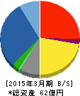 浅香工業 貸借対照表 2015年3月期 浅香工業 貸借対照表 2015年3月期