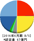 アバント 貸借対照表 2016年6月期 アバント 貸借対照表 2016年6月期