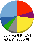 パルグループホールディングス 貸借対照表 2015年2月期 パルグループホールディングス 貸借対照表 2015年2月期