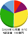 日本コンセプト 貸借対照表 2020年12月期