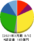 札幌臨床検査センター 貸借対照表 2021年3月期