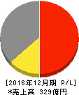 リリカラ 損益計算書 2016年12月期 リリカラ 損益計算書 2016年12月期