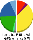 カルビー 貸借対照表 2016年3月期 カルビー 貸借対照表 2016年3月期