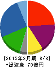 シンクレイヤ 貸借対照表 2015年3月期 シンクレイヤ 貸借対照表 2015年3月期