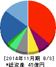 アクトコール 貸借対照表 2014年11月期 アクトコール 貸借対照表 2014年11月期
