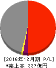 東急レクリエーション 損益計算書 2016年12月期 東急レクリエーション 損益計算書 2016年12月期