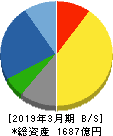 日本新薬 貸借対照表 2019年3月期