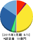 地盤ネットホールディングス 貸借対照表 2015年3月期 地盤ネットホールディングス 貸借対照表 2015年3月期