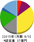 精養軒 貸借対照表 2015年1月期 精養軒 貸借対照表 2015年1月期