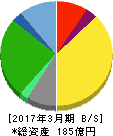 サガミチェーン 貸借対照表 2017年3月期 サガミチェーン 貸借対照表 2017年3月期