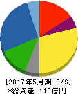 オオバ 貸借対照表 2017年5月期 オオバ 貸借対照表 2017年5月期