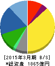 オートバックスセブン 貸借対照表 2015年3月期 オートバックスセブン 貸借対照表 2015年3月期