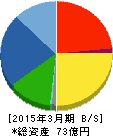 兼松エンジニアリング 貸借対照表 2015年3月期 兼松エンジニアリング 貸借対照表 2015年3月期
