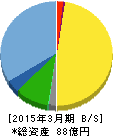 ジャパン・ティッシュ・エンジニアリング 貸借対照表 2015年3月期 ジャパン・ティッシュ・エンジニアリング 貸借対照表 2015年3月期