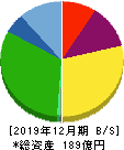日本コンセプト 貸借対照表 2019年12月期