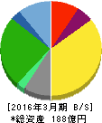 サガミチェーン 貸借対照表 2016年3月期 サガミチェーン 貸借対照表 2016年3月期