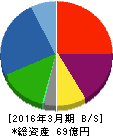 シンクレイヤ 貸借対照表 2016年3月期 シンクレイヤ 貸借対照表 2016年3月期