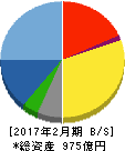 西松屋チェーン 貸借対照表 2017年2月期 西松屋チェーン 貸借対照表 2017年2月期