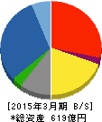 朝日工業社 貸借対照表 2015年3月期 朝日工業社 貸借対照表 2015年3月期