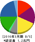 三井化学 貸借対照表 2016年3月期 三井化学 貸借対照表 2016年3月期