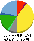 あみやき亭 貸借対照表 2016年3月期 あみやき亭 貸借対照表 2016年3月期
