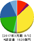 カルビー 貸借対照表 2017年3月期 カルビー 貸借対照表 2017年3月期