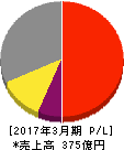 イリソ電子工業 損益計算書 2017年3月期 イリソ電子工業 損益計算書 2017年3月期