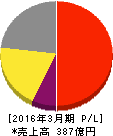 エンプラス 損益計算書 2016年3月期 エンプラス 損益計算書 2016年3月期