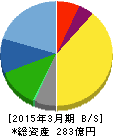 昭文社 貸借対照表 2015年3月期 昭文社 貸借対照表 2015年3月期