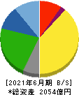 前田道路 貸借対照表 2021年6月期