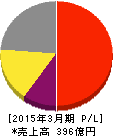 エンプラス 損益計算書 2015年3月期 エンプラス 損益計算書 2015年3月期