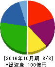 オービス 貸借対照表 2016年10月期 オービス 貸借対照表 2016年10月期