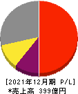 日本マイクロニクス 損益計算書 2021年12月期