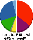 郷鉄工所 貸借対照表 2016年3月期 郷鉄工所 貸借対照表 2016年3月期