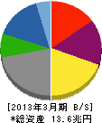 本田技研工業 貸借対照表 2013年3月期 本田技研工業 貸借対照表 2013年3月期