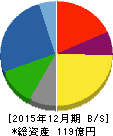 高橋カーテンウォール工業 貸借対照表 2015年12月期 高橋カーテンウォール工業 貸借対照表 2015年12月期