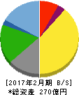 ハイデイ日高 貸借対照表 2017年2月期 ハイデイ日高 貸借対照表 2017年2月期