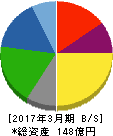 東海染工 貸借対照表 2017年3月期 東海染工 貸借対照表 2017年3月期